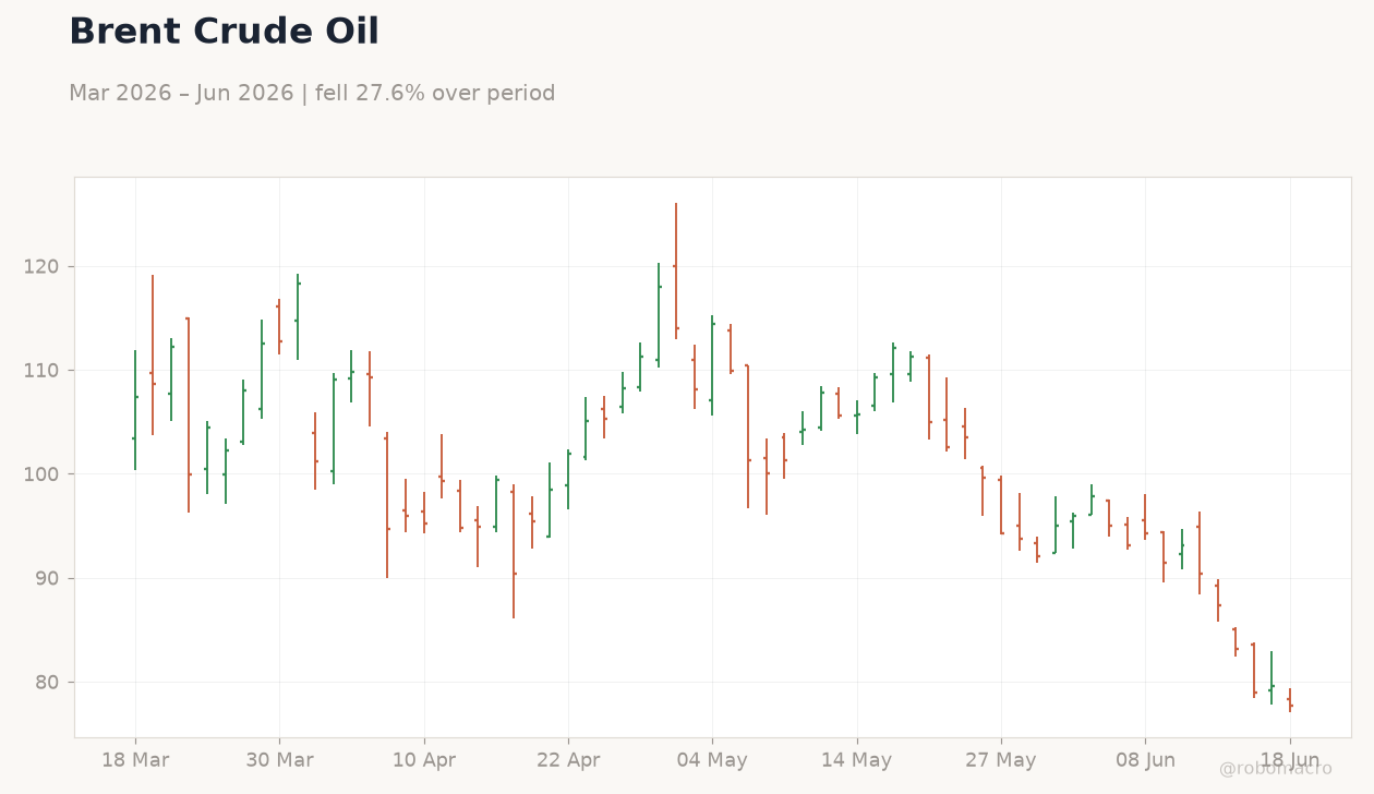 Brent Crude Oil