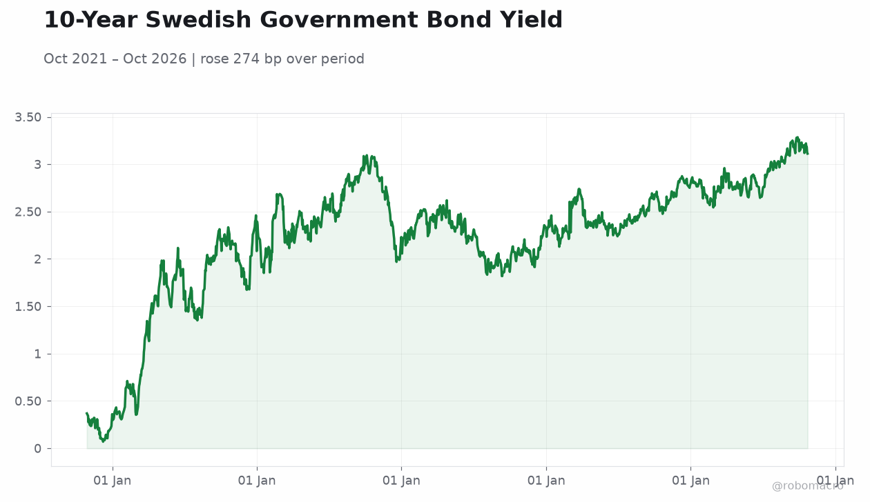 10-Year Swedish Government Bond Yield