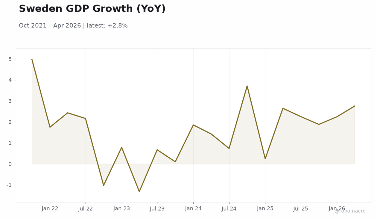 Sweden GDP Growth (YoY)