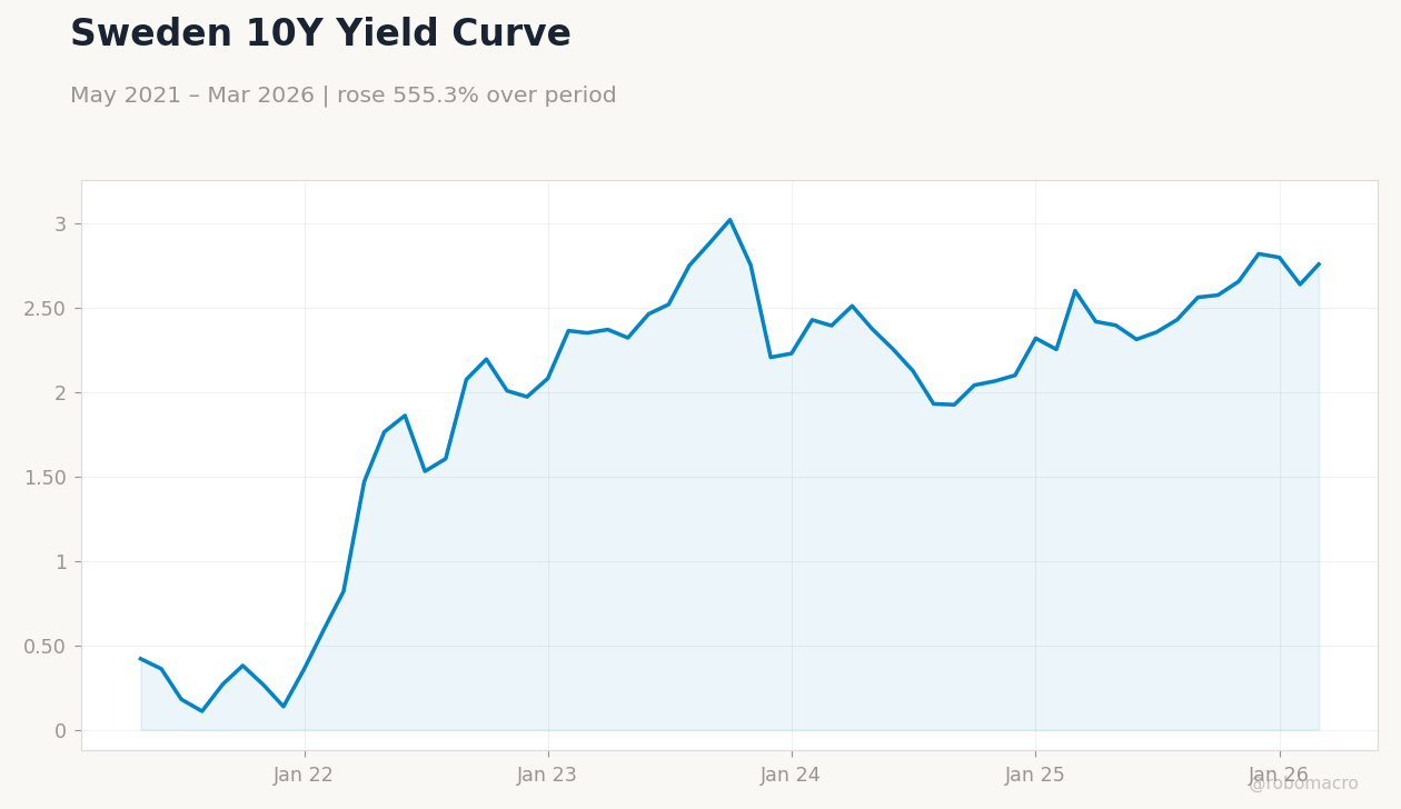 Sweden 10Y Yield Curve