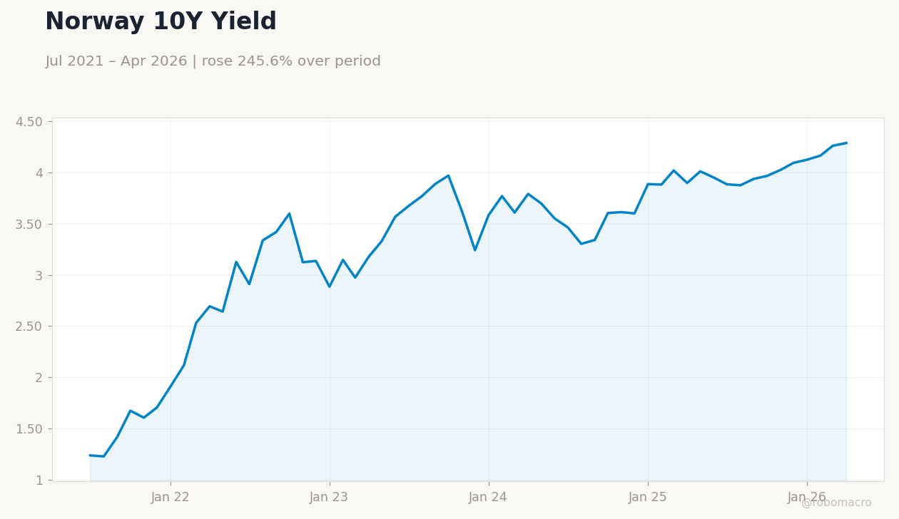 Norway 10Y Yield