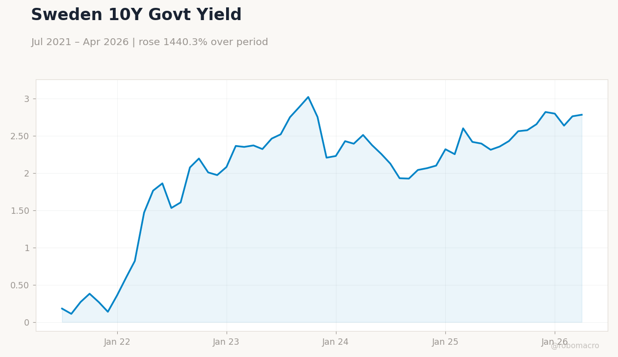 Sweden 10Y Govt Yield