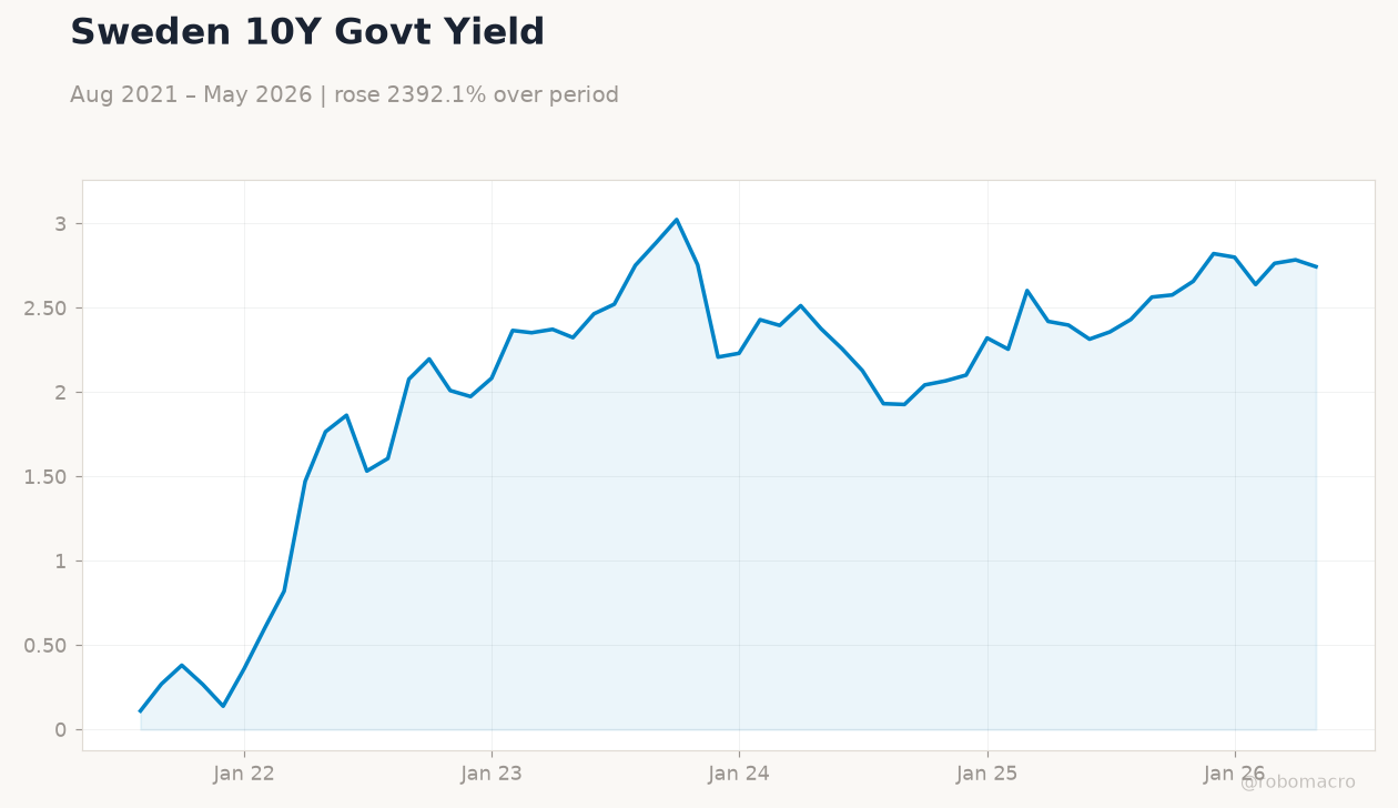 Sweden 10Y Govt Yield