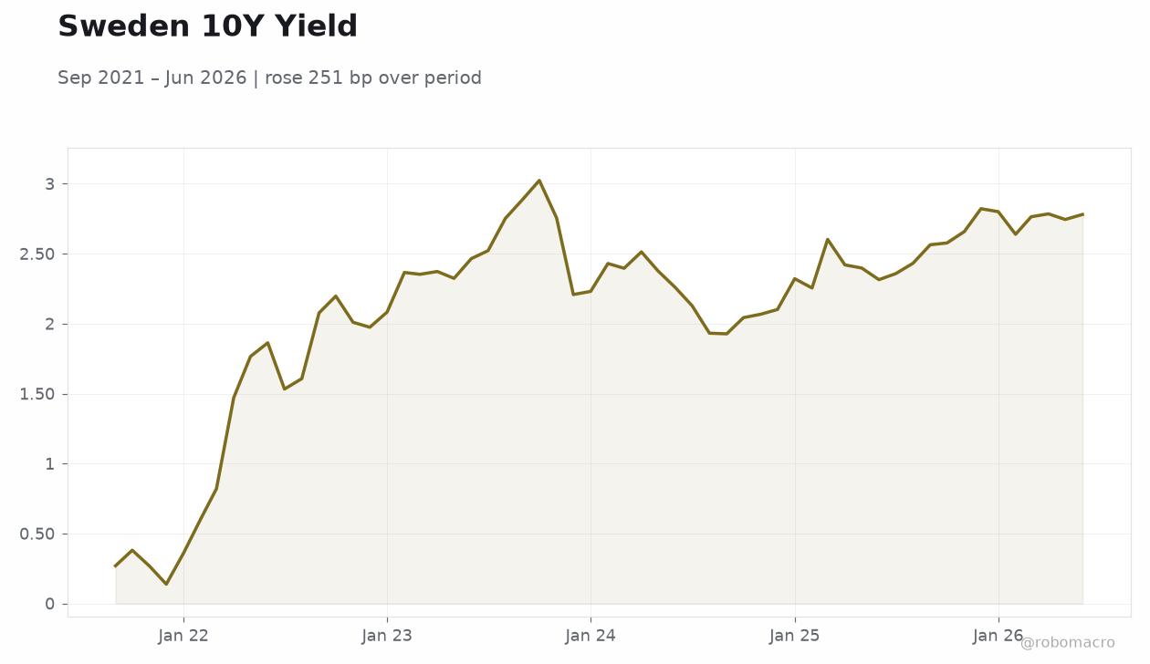 Sweden 10Y Yield