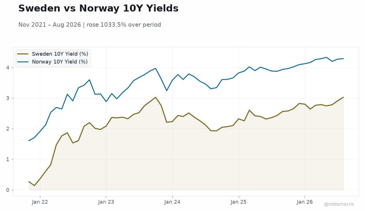 Sweden vs Norway 10Y Yields
