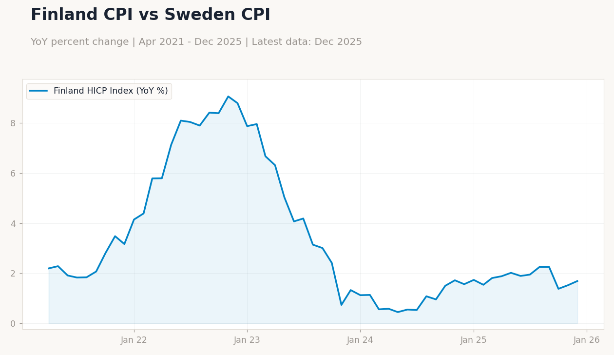 Finland CPI vs Sweden CPI