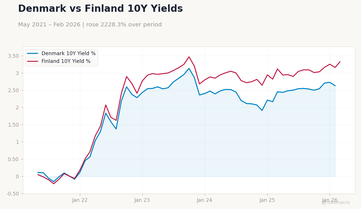 Denmark vs Finland 10Y Yields