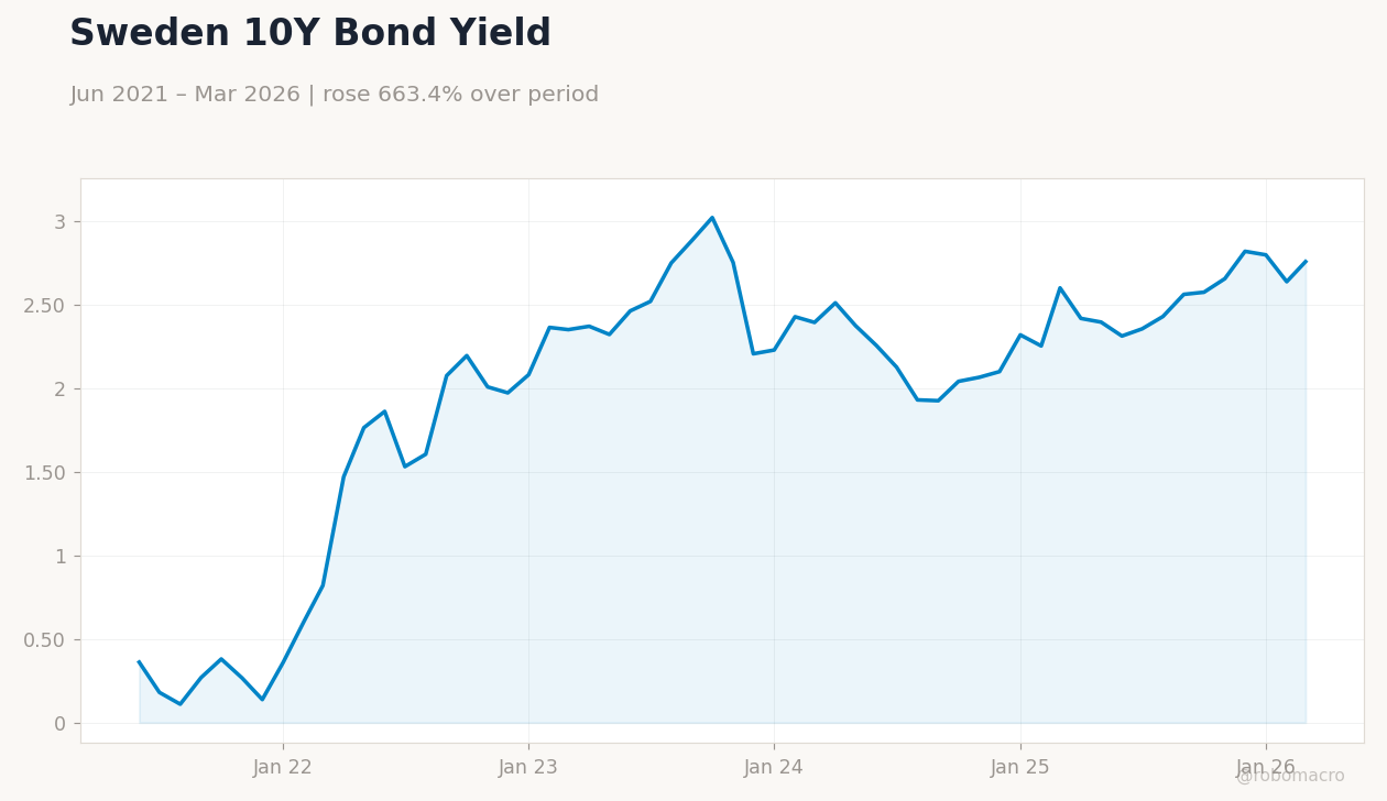 Sweden 10Y Bond Yield
