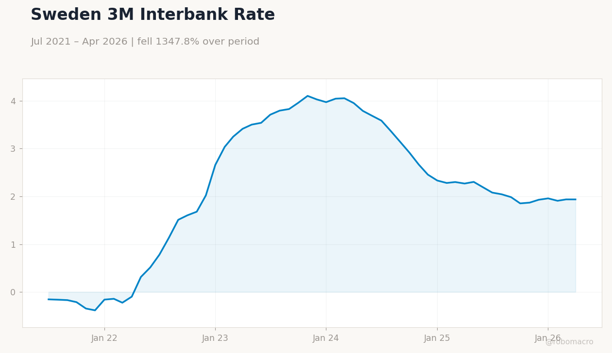 Sweden 3M Interbank Rate