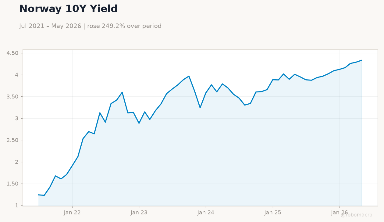 Norway 10Y Yield