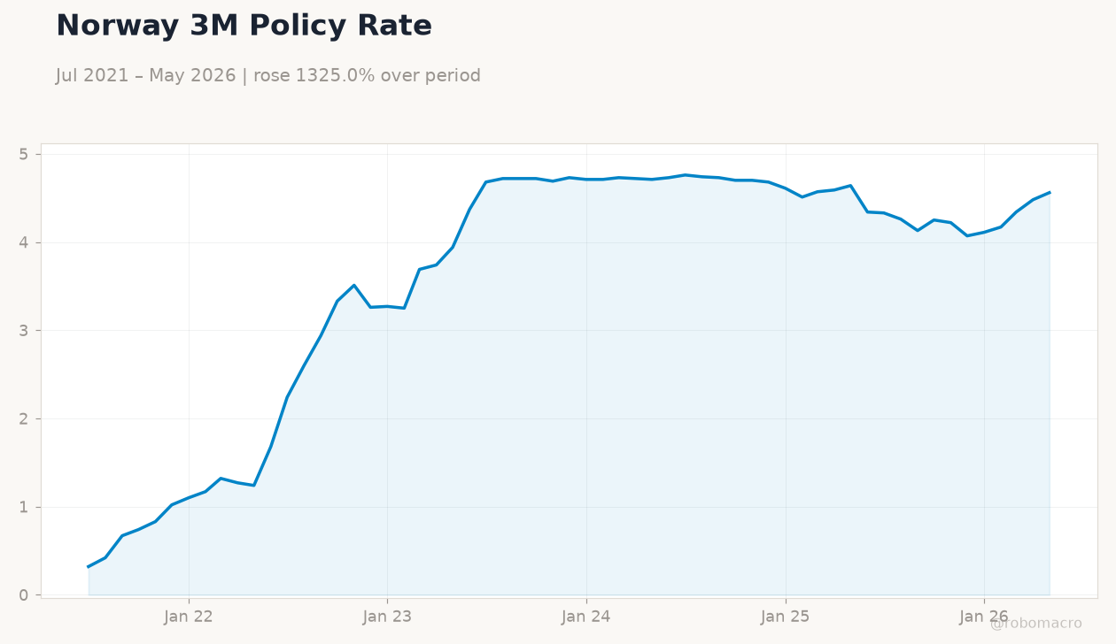 Norway 3M Policy Rate
