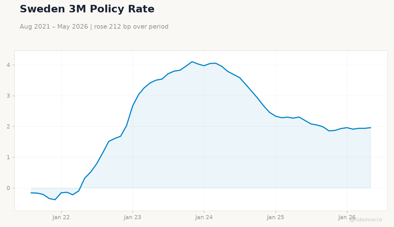 Sweden 3M Policy Rate