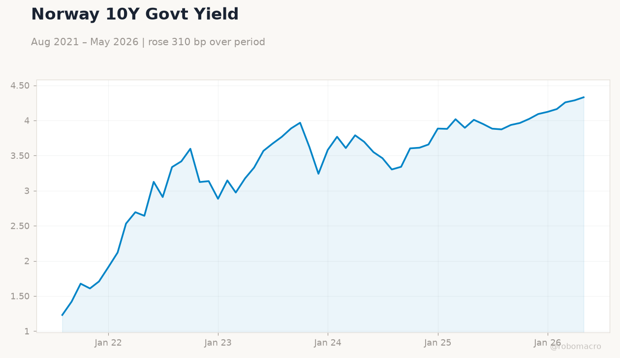 Norway 10Y Govt Yield