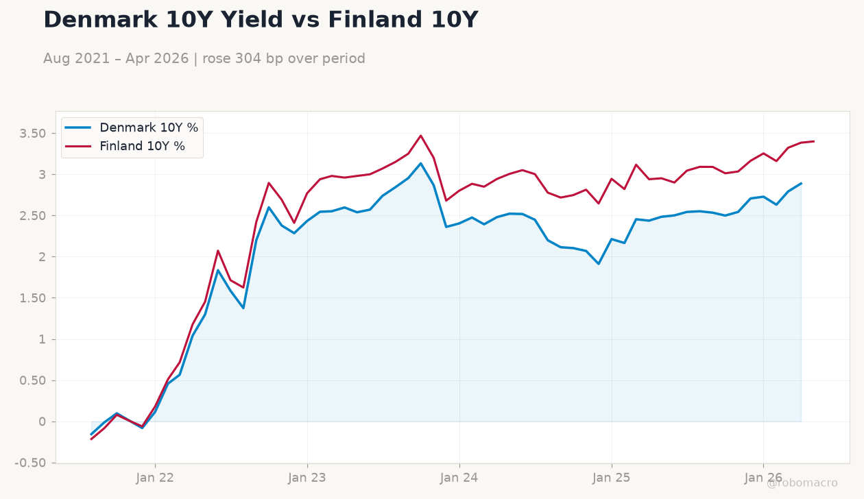 Denmark 10Y Yield vs Finland 10Y