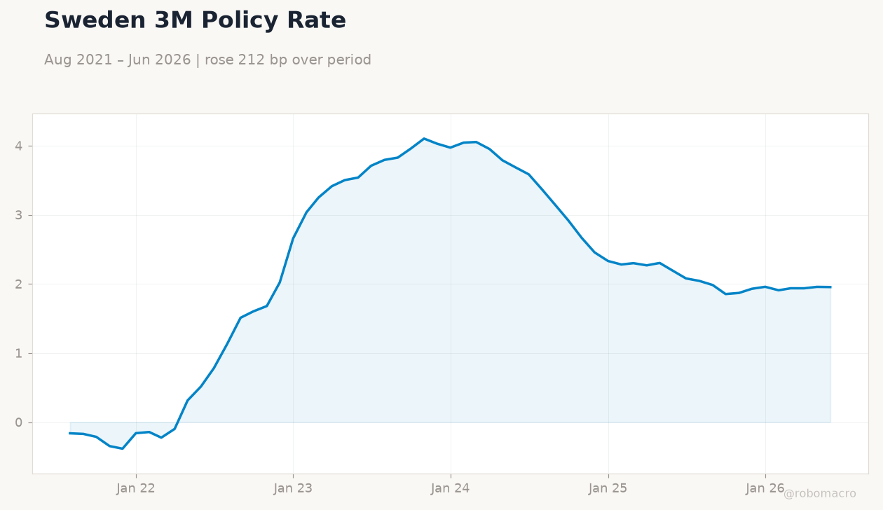 Sweden 3M Policy Rate