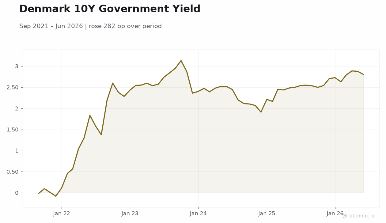 Denmark 10Y Government Yield