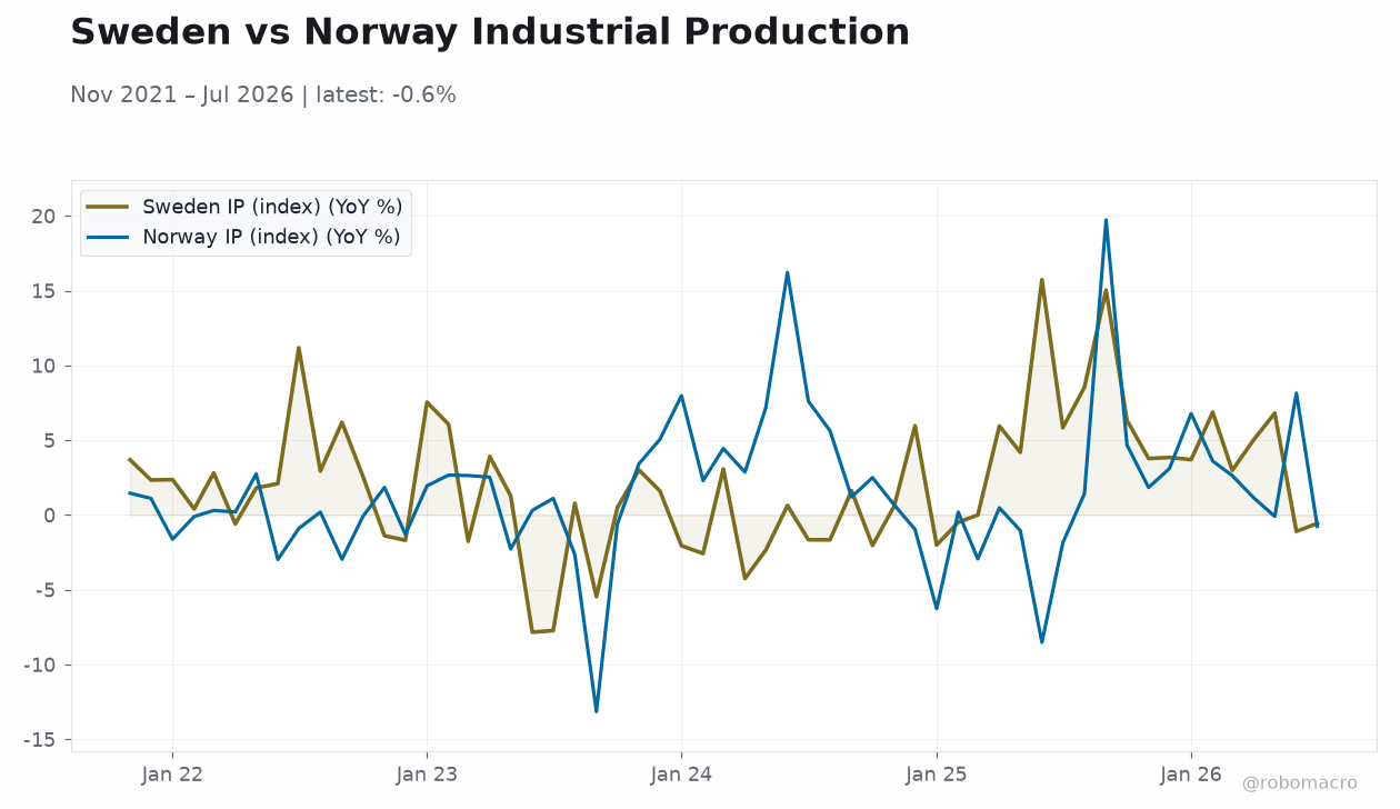 Sweden vs Norway Industrial Production