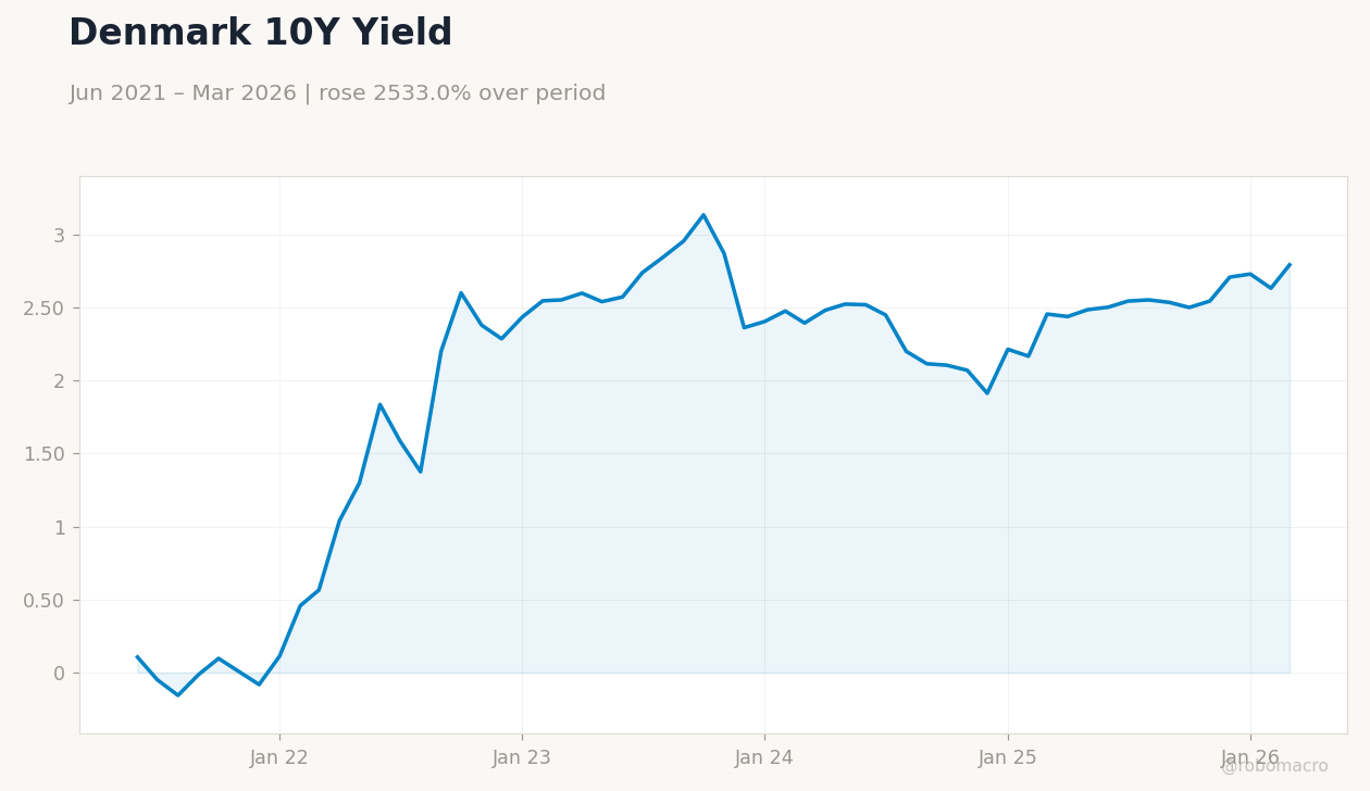 Denmark 10Y Yield