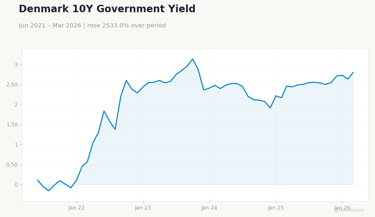 Denmark 10Y Government Yield