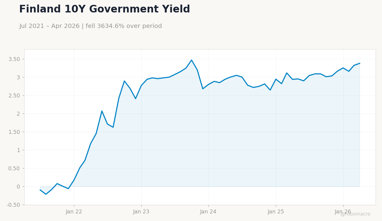 Finland 10Y Government Yield