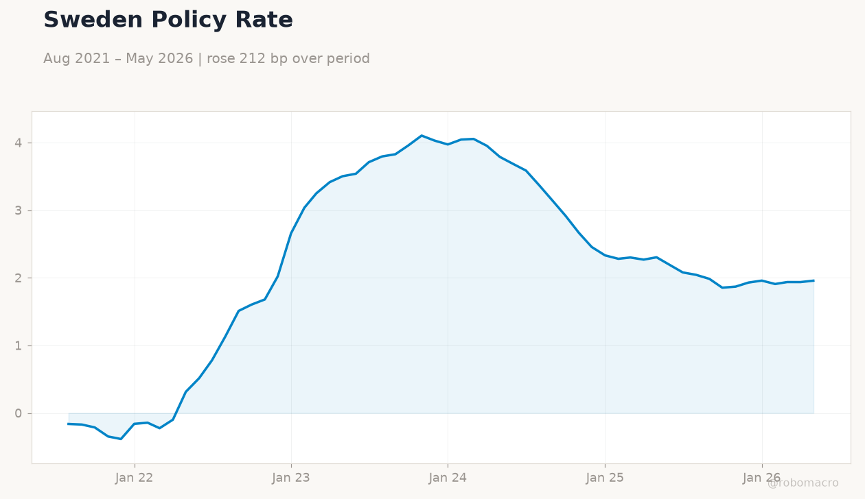 Sweden Policy Rate