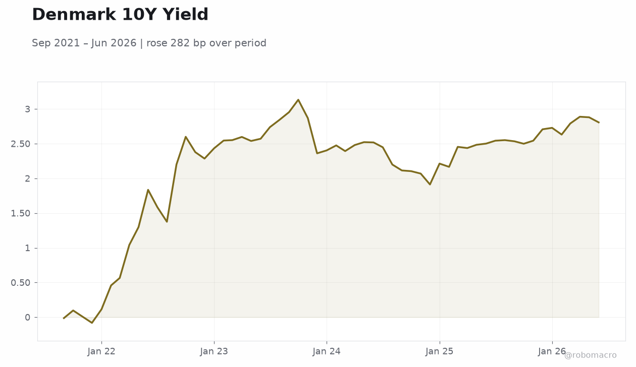 Denmark 10Y Yield
