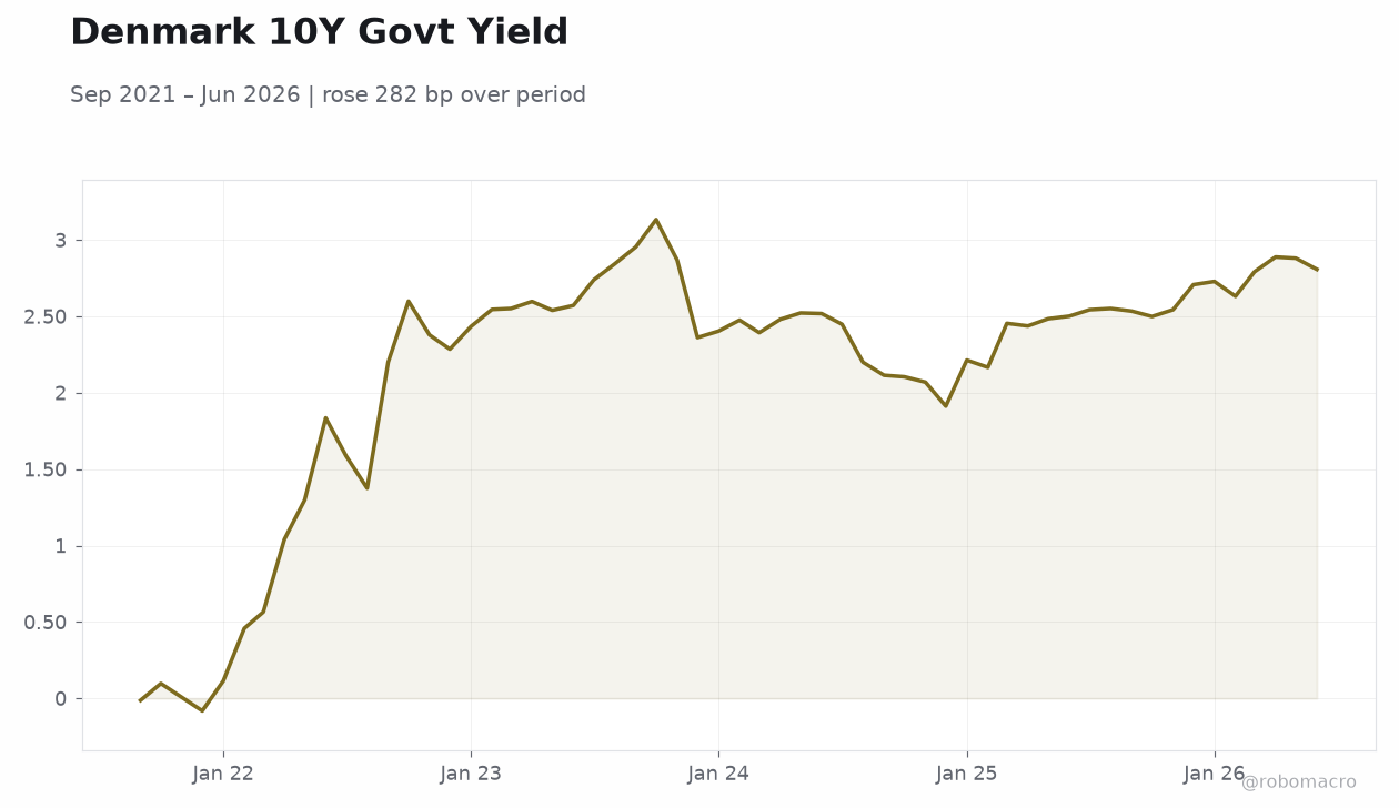 Denmark 10Y Govt Yield