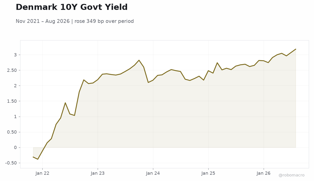 Denmark 10Y Govt Yield