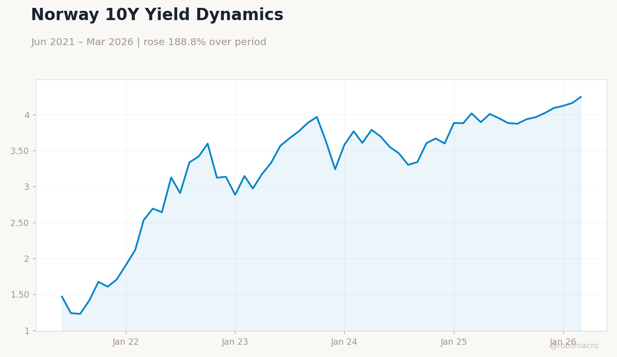 Norway 10Y Yield Dynamics