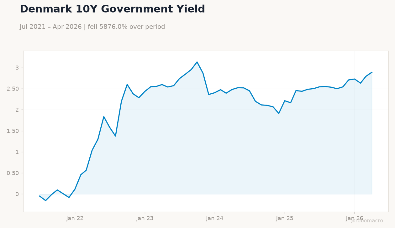 Denmark 10Y Government Yield