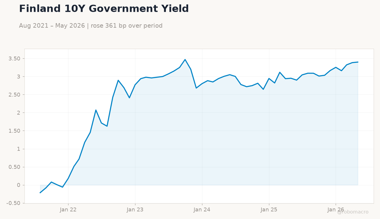 Finland 10Y Government Yield