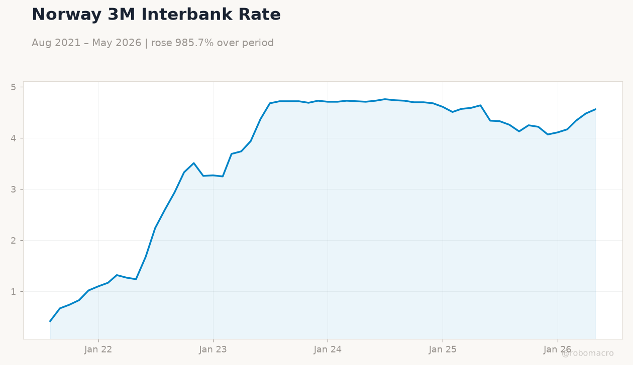 Norway 3M Interbank Rate
