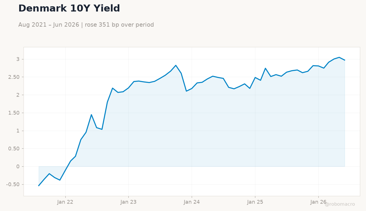 Denmark 10Y Yield