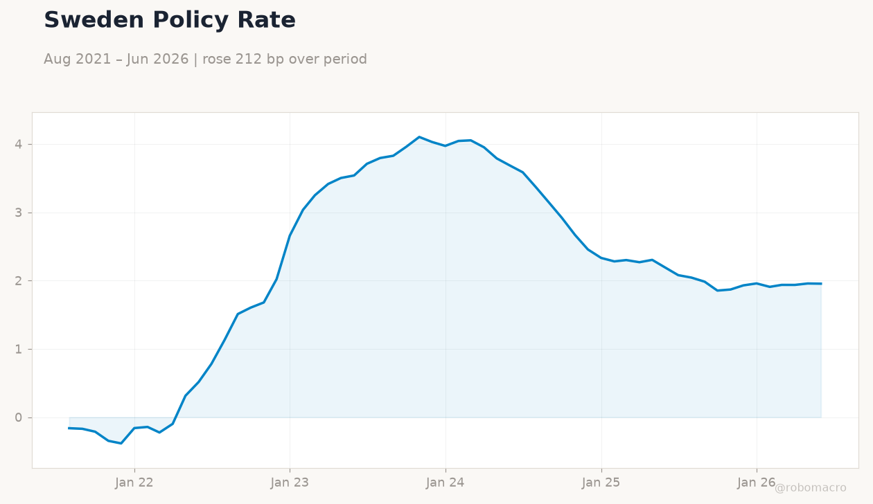 Sweden Policy Rate