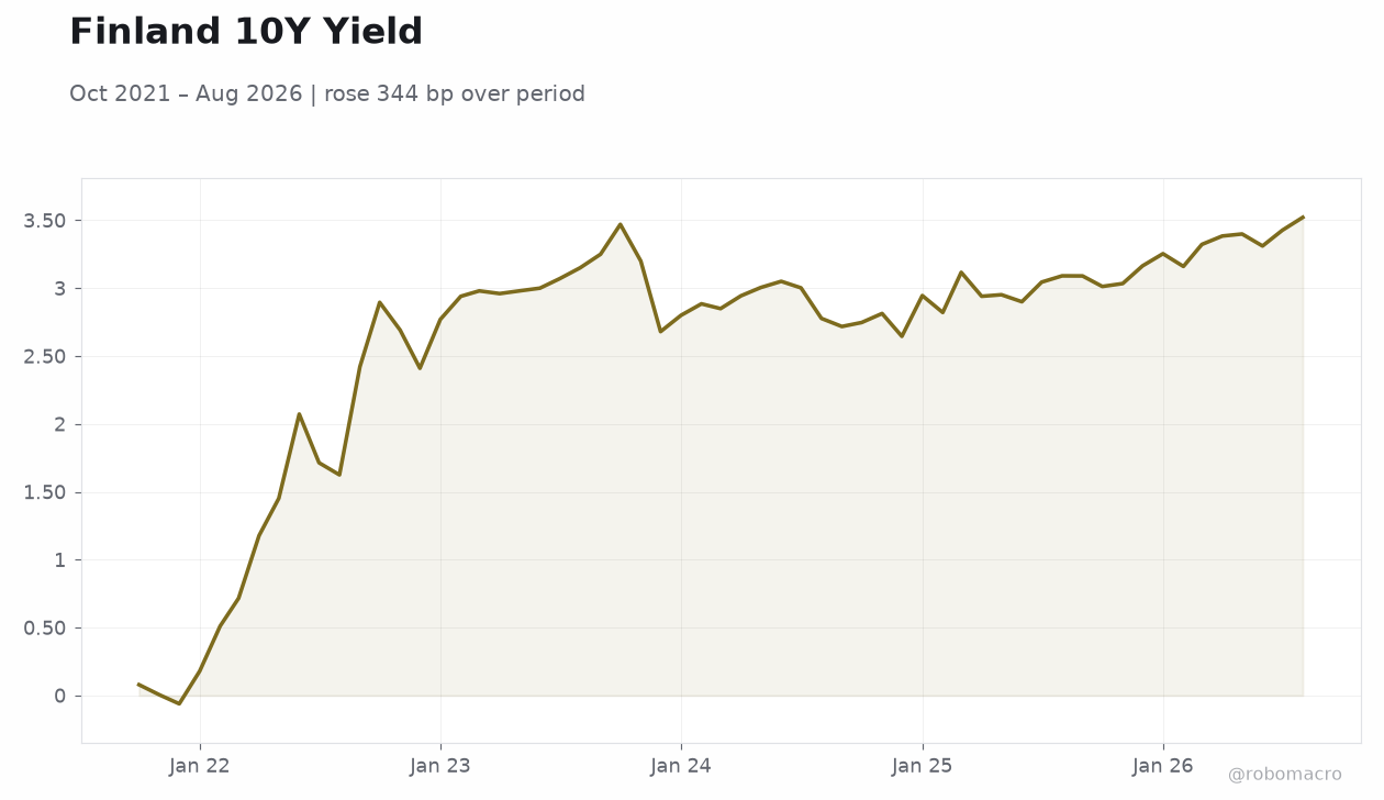 Finland 10Y Yield