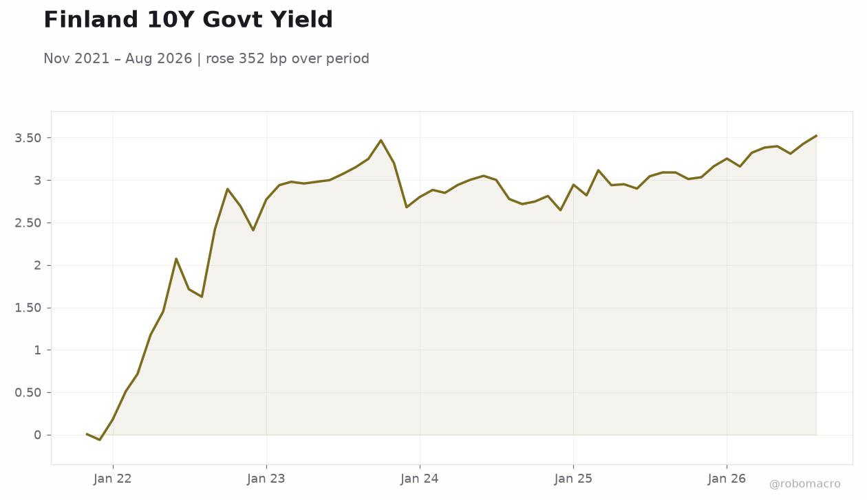 Finland 10Y Govt Yield