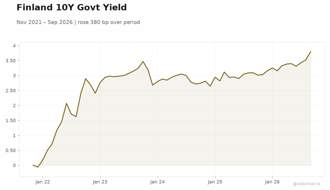 Finland 10Y Govt Yield