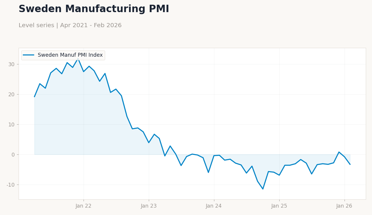 Sweden Manufacturing PMI