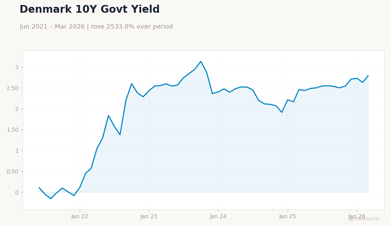 Denmark 10Y Govt Yield