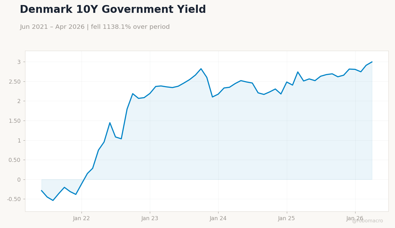 Denmark 10Y Government Yield