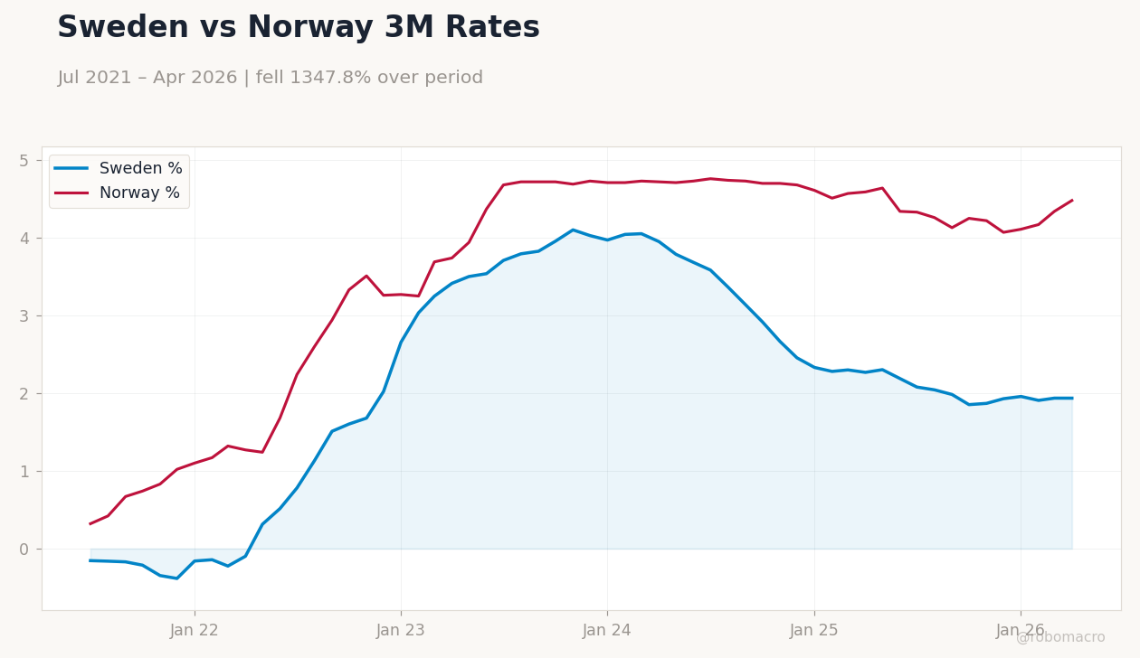 Sweden vs Norway 3M Rates