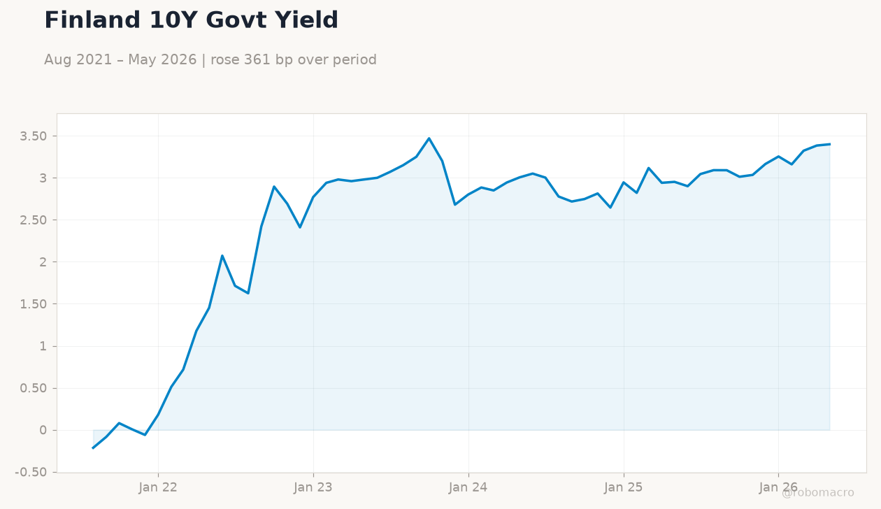 Finland 10Y Govt Yield