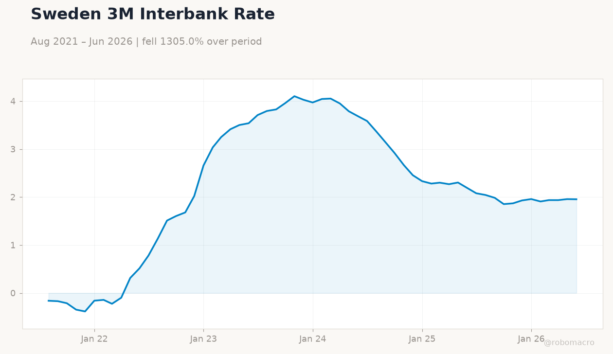 Sweden 3M Interbank Rate