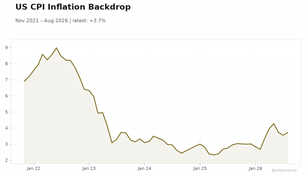 US CPI Inflation Backdrop