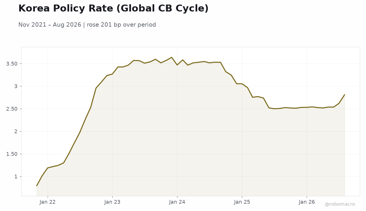 Korea Policy Rate (Global CB Cycle)