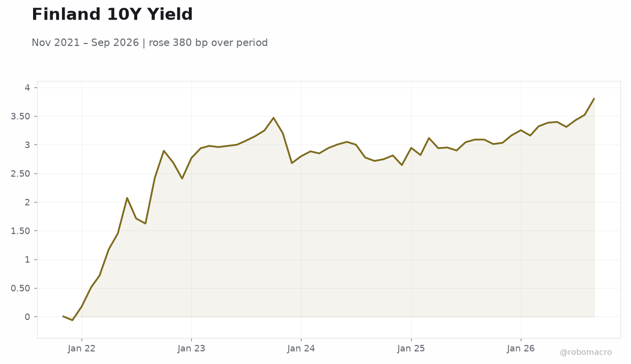 Finland 10Y Yield