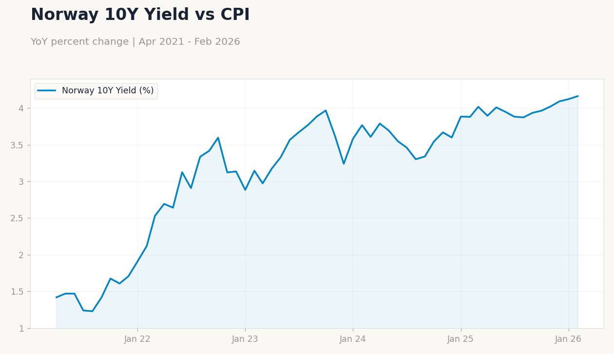 Norway 10Y Yield vs CPI