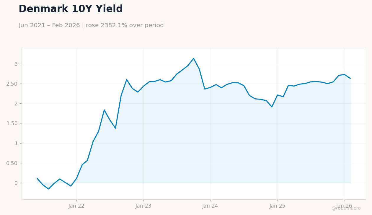 Denmark 10Y Yield
