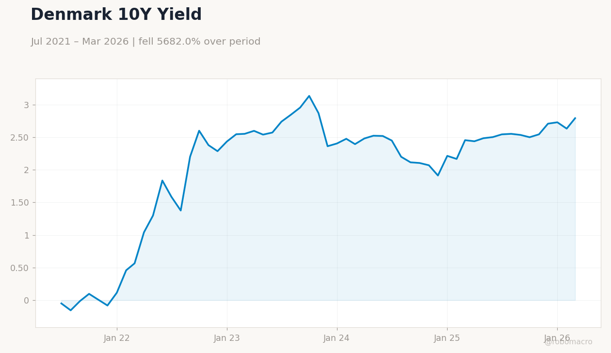 Denmark 10Y Yield