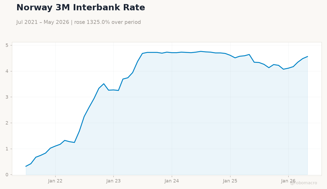 Norway 3M Interbank Rate